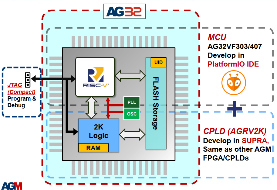 block diagram of the AG32