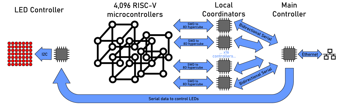 Block diagram of the Connection Machine