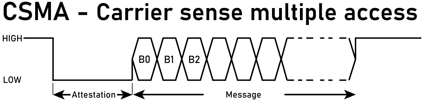 CSMA timing diagram and explination