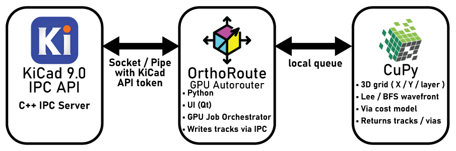 Block diagram of the OrthoRoute plugin