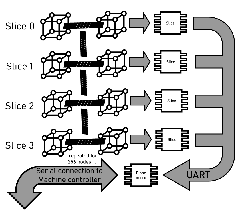Block diagram of 16 Slices, showing the architecture of a Plane