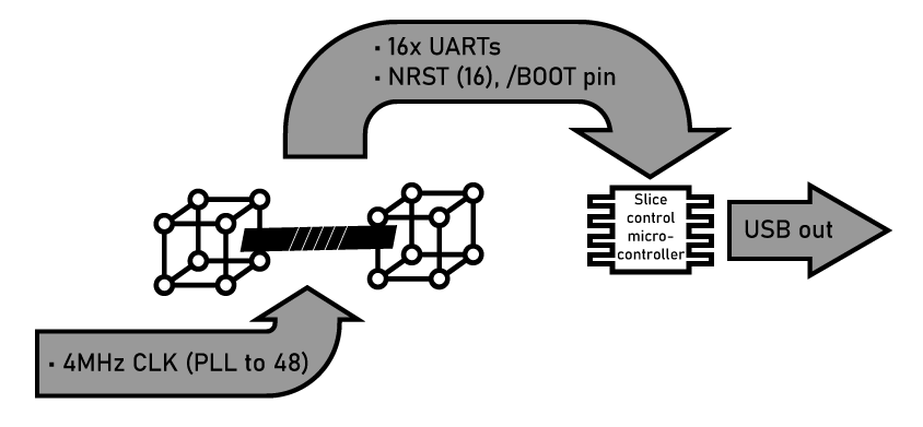 Block diagram of 16 nodes, showing a 16-node hypercube controlled via UART