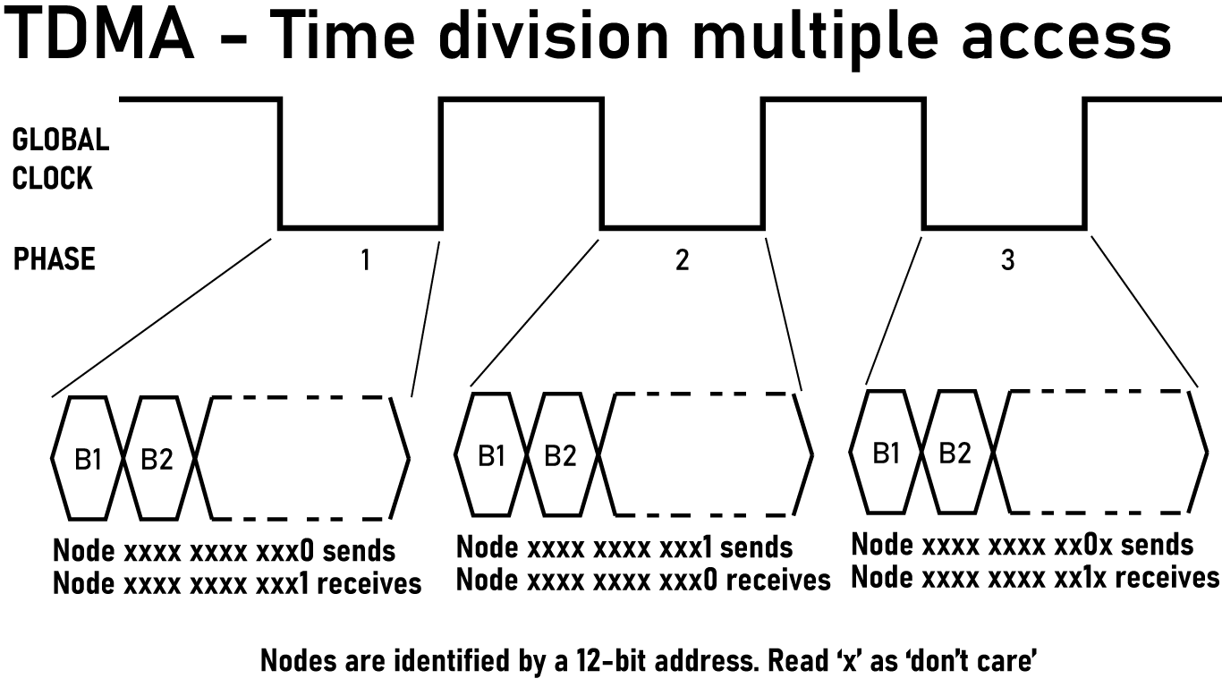 TDMA example waveforms