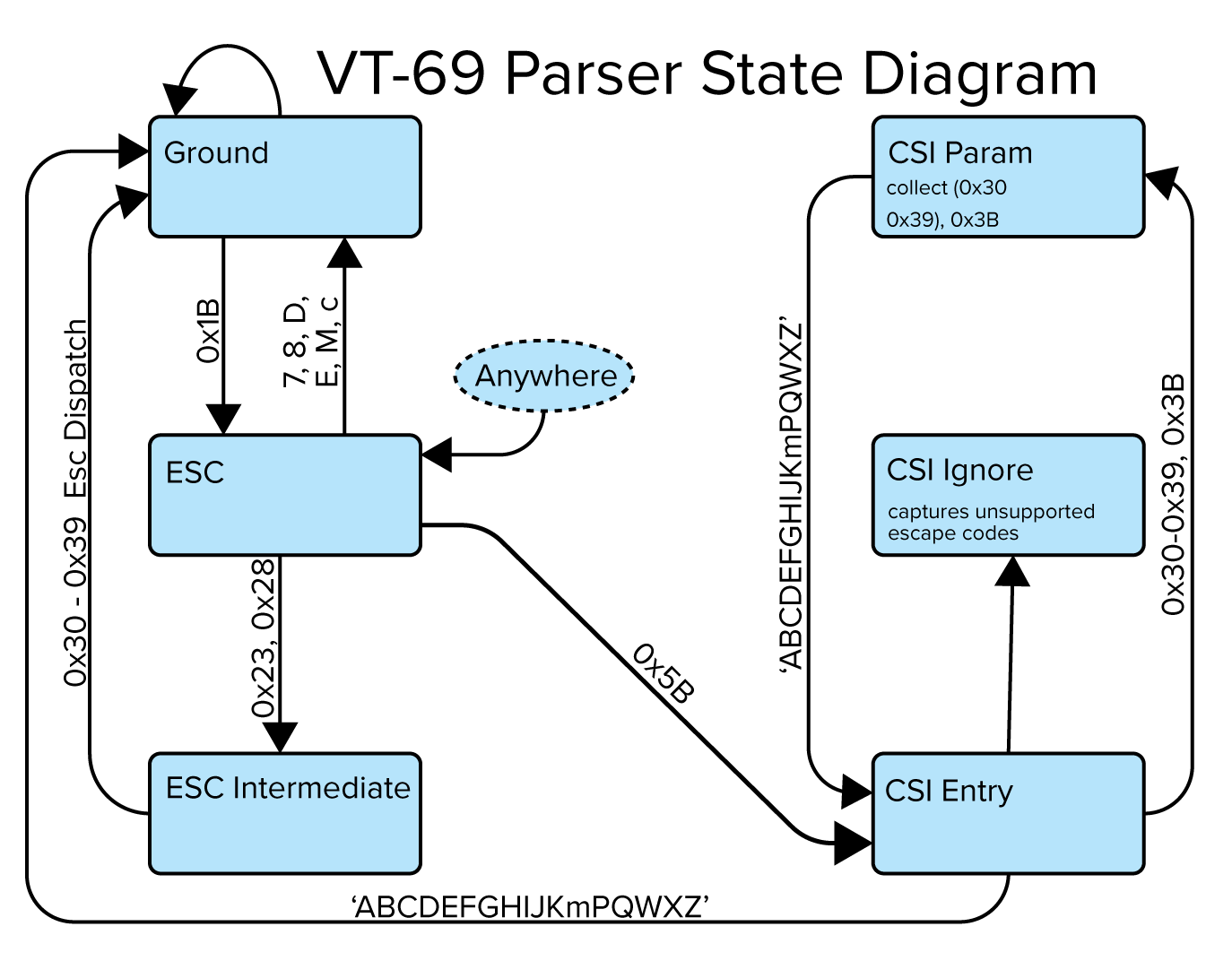 State Diagram of parser
