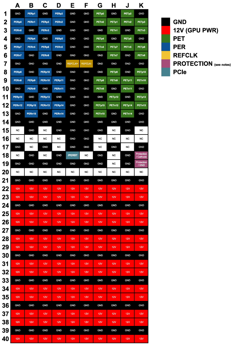 Complete pinout diagram of NVIDIA SXM2 socket showing all signal, power, and ground connections
