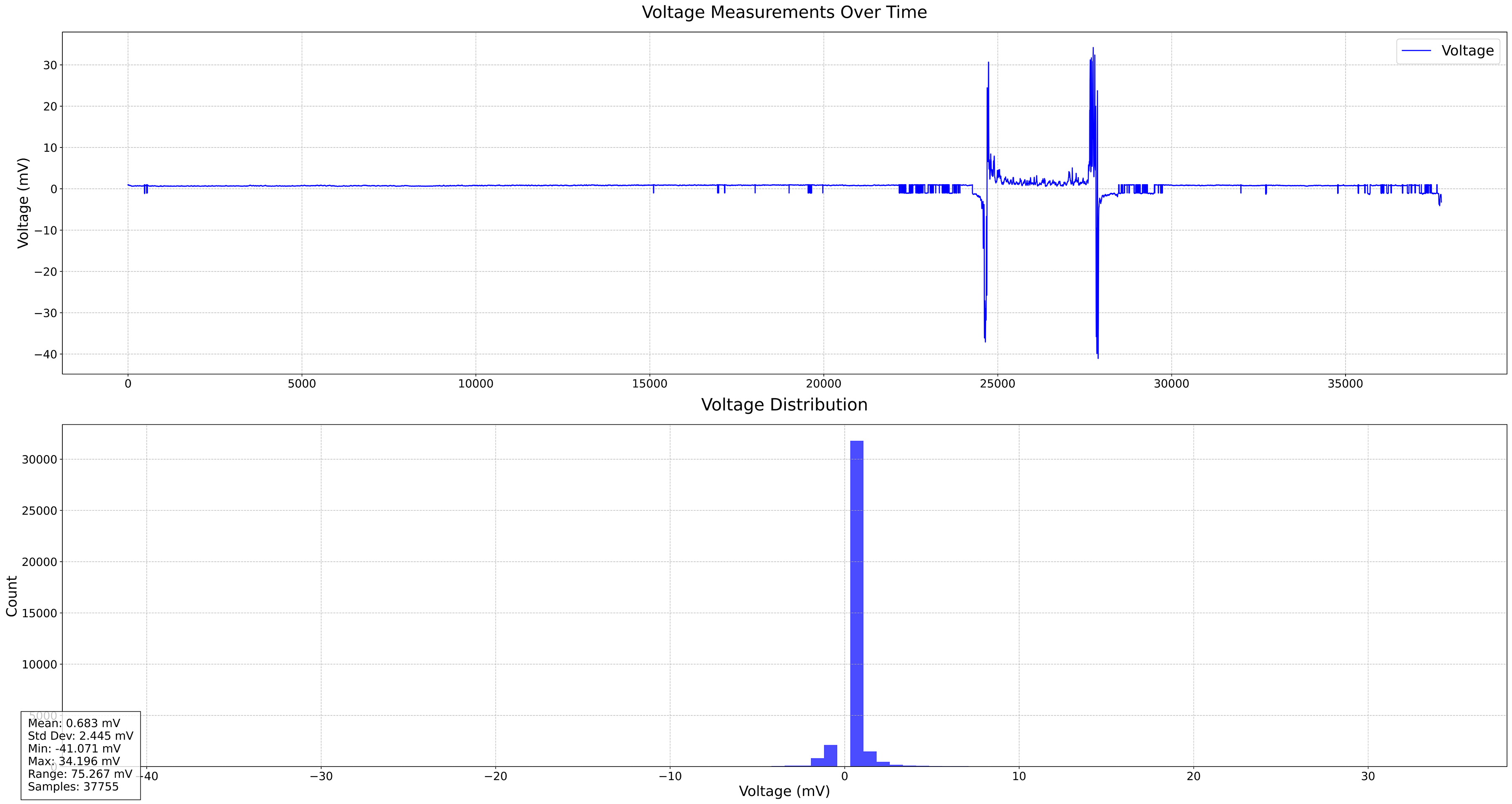 Data from test run, stock analog front end